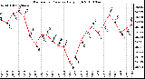 Milwaukee Weather Barometric Pressure Daily High