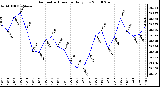 Milwaukee Weather Barometric Pressure Daily Low