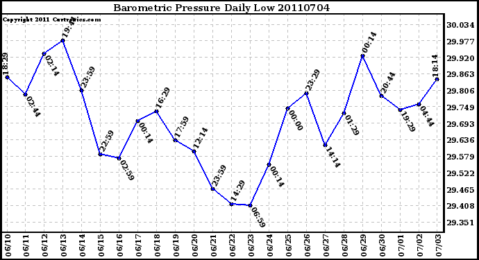 Milwaukee Weather Barometric Pressure Daily Low