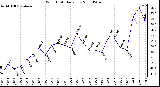 Milwaukee Weather Wind Chill Daily Low