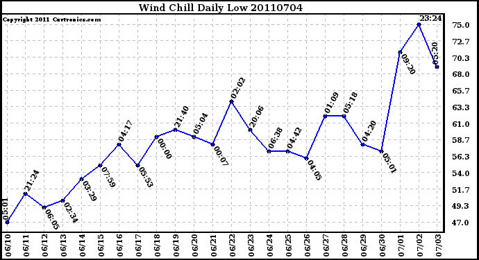 Milwaukee Weather Wind Chill Daily Low