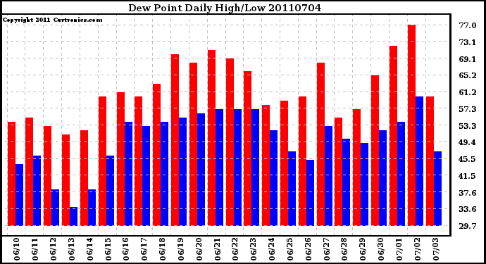 Milwaukee Weather Dew Point Daily High/Low