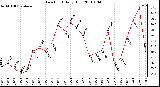 Milwaukee Weather Dew Point Daily High