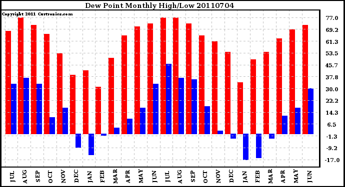 Milwaukee Weather Dew Point Monthly High/Low