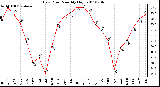 Milwaukee Weather Dew Point Monthly High