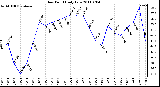 Milwaukee Weather Dew Point Daily Low