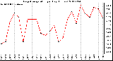 Milwaukee Weather Evapotranspiration per Day (Inches)