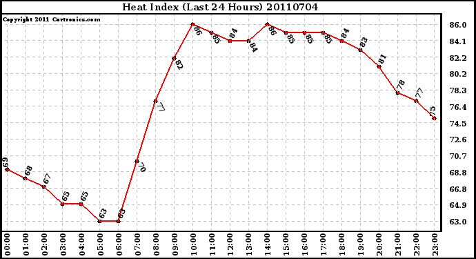 Milwaukee Weather Heat Index (Last 24 Hours)