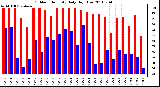 Milwaukee Weather Outdoor Humidity Daily High/Low