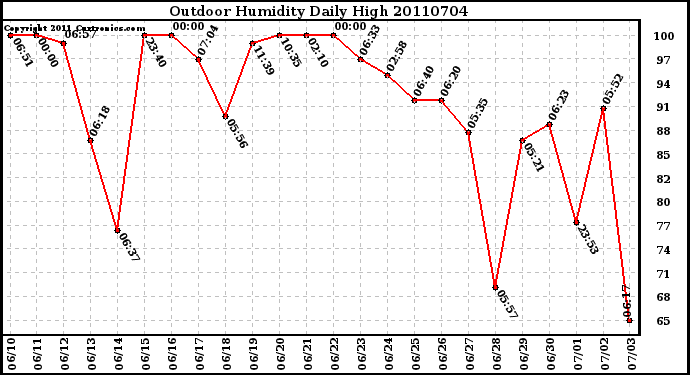 Milwaukee Weather Outdoor Humidity Daily High