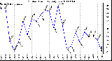 Milwaukee Weather Outdoor Humidity Daily Low