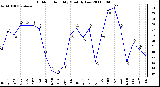 Milwaukee Weather Outdoor Humidity Monthly Low