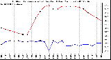 Milwaukee Weather Outdoor Temperature (vs) Dew Point (Last 24 Hours)