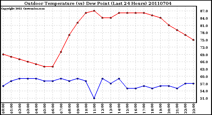 Milwaukee Weather Outdoor Temperature (vs) Dew Point (Last 24 Hours)