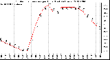 Milwaukee Weather Outdoor Temperature per Hour (Last 24 Hours)