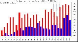 Milwaukee Weather Outdoor Temperature Daily High/Low