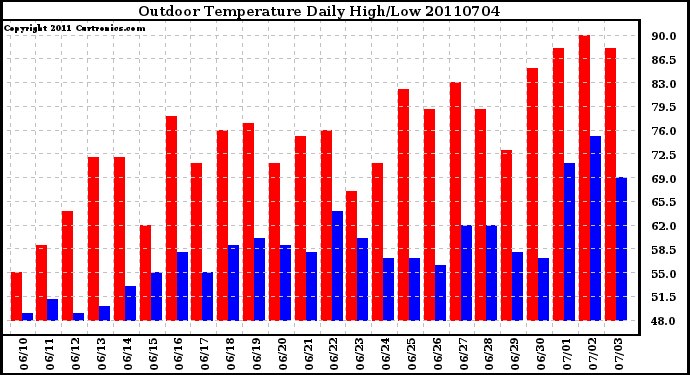 Milwaukee Weather Outdoor Temperature Daily High/Low