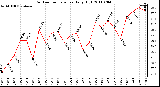 Milwaukee Weather Outdoor Temperature Daily High