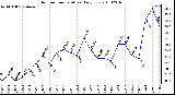 Milwaukee Weather Outdoor Temperature Daily Low