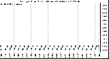 Milwaukee Weather Rain per Hour (Last 24 Hours) (inches)