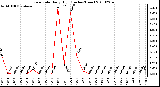 Milwaukee Weather Rain Rate Daily High (Inches/Hour)