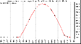 Milwaukee Weather Average Solar Radiation per Hour W/m2 (Last 24 Hours)