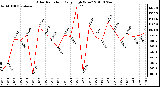 Milwaukee Weather Solar Radiation Daily High W/m2