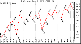 Milwaukee Weather THSW Index Daily High (F)