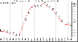 Milwaukee Weather THSW Index per Hour (F) (Last 24 Hours)