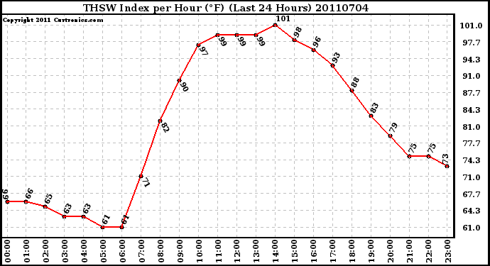 Milwaukee Weather THSW Index per Hour (F) (Last 24 Hours)