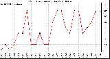 Milwaukee Weather Wind Direction (By Day)