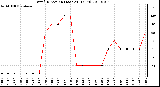 Milwaukee Weather Wind Direction (Last 24 Hours)