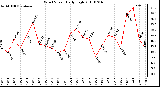 Milwaukee Weather Wind Speed Daily High