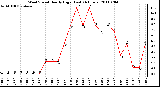 Milwaukee Weather Wind Speed Hourly High (Last 24 Hours)