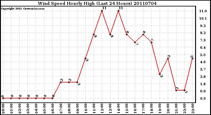 Milwaukee Weather Wind Speed Hourly High (Last 24 Hours)