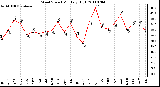 Milwaukee Weather Wind Speed Monthly High