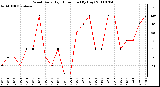 Milwaukee Weather Wind Daily High Direction (By Day)