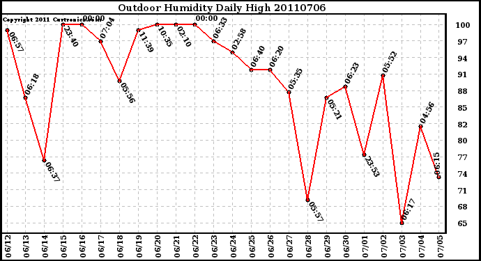 Milwaukee Weather Outdoor Humidity Daily High