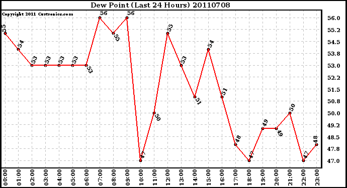 Milwaukee Weather Dew Point (Last 24 Hours)