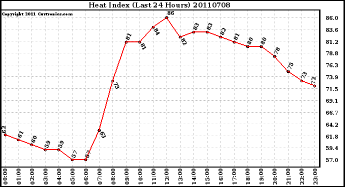 Milwaukee Weather Heat Index (Last 24 Hours)