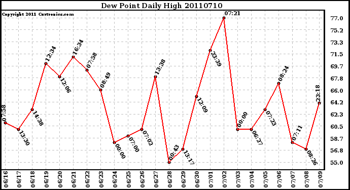 Milwaukee Weather Dew Point Daily High