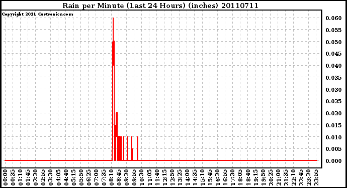 Milwaukee Weather Rain per Minute (Last 24 Hours) (inches)