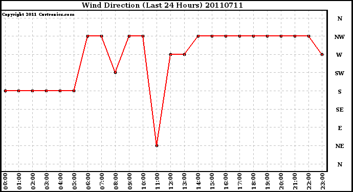 Milwaukee Weather Wind Direction (Last 24 Hours)