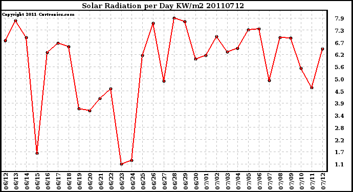 Milwaukee Weather Solar Radiation per Day KW/m2