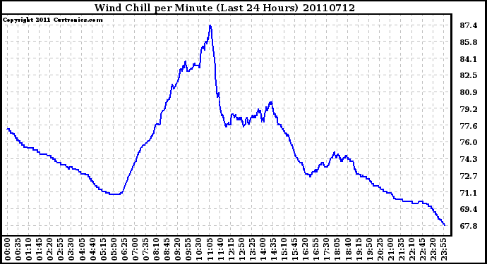 Milwaukee Weather Wind Chill per Minute (Last 24 Hours)