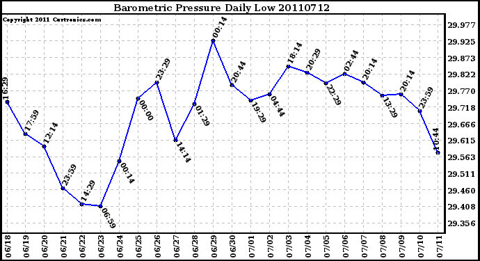 Milwaukee Weather Barometric Pressure Daily Low