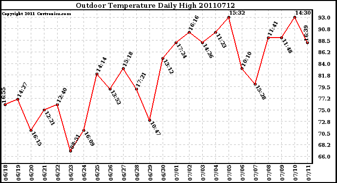 Milwaukee Weather Outdoor Temperature Daily High