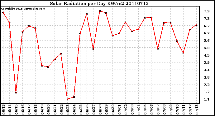 Milwaukee Weather Solar Radiation per Day KW/m2