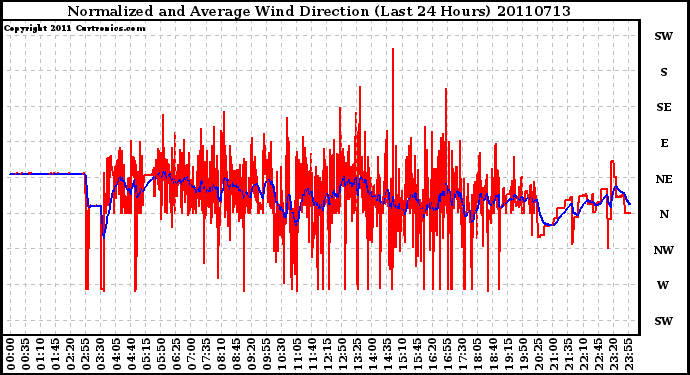 Milwaukee Weather Normalized and Average Wind Direction (Last 24 Hours)