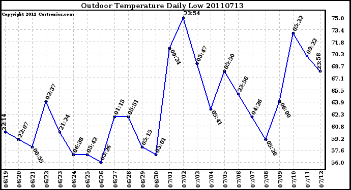 Milwaukee Weather Outdoor Temperature Daily Low